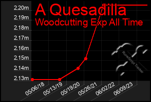 Total Graph of A Quesadilla