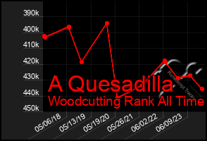 Total Graph of A Quesadilla