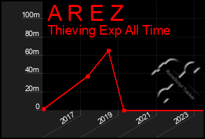 Total Graph of A R E Z