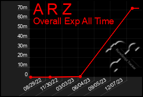 Total Graph of A R Z