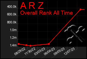 Total Graph of A R Z