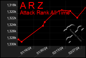 Total Graph of A R Z