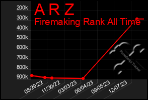 Total Graph of A R Z