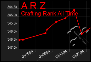 Total Graph of A R Z