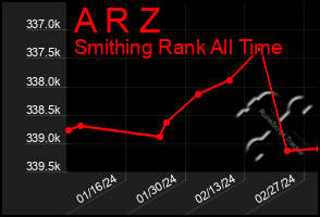 Total Graph of A R Z