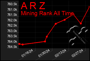 Total Graph of A R Z