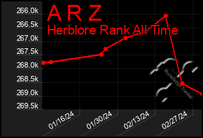 Total Graph of A R Z