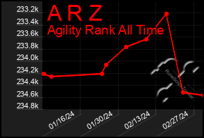 Total Graph of A R Z