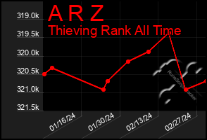 Total Graph of A R Z