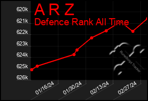 Total Graph of A R Z