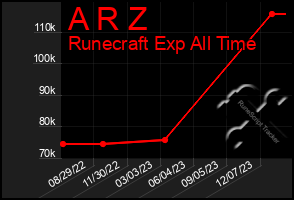 Total Graph of A R Z