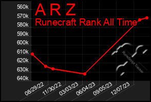 Total Graph of A R Z