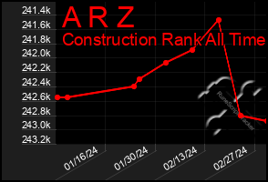 Total Graph of A R Z