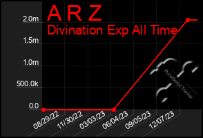 Total Graph of A R Z