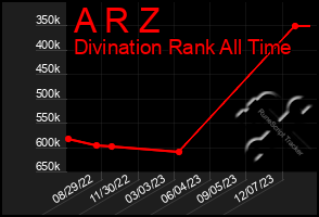 Total Graph of A R Z