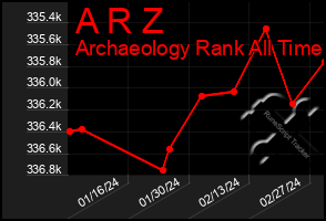 Total Graph of A R Z