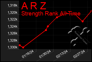 Total Graph of A R Z