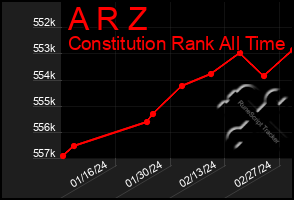 Total Graph of A R Z