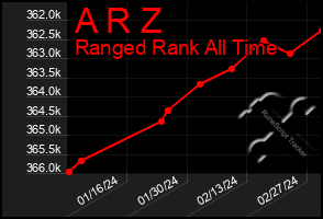 Total Graph of A R Z