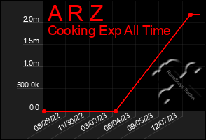 Total Graph of A R Z