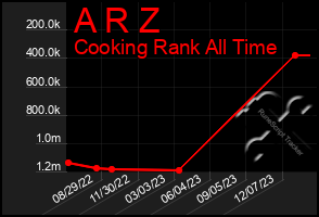 Total Graph of A R Z