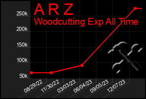 Total Graph of A R Z