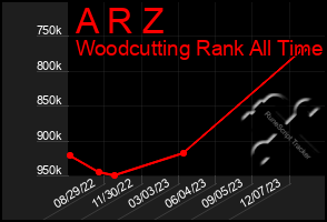 Total Graph of A R Z