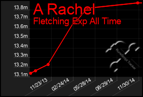 Total Graph of A Rachel