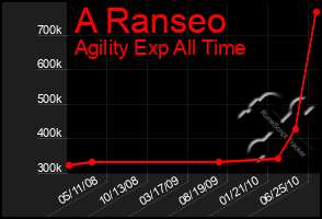 Total Graph of A Ranseo