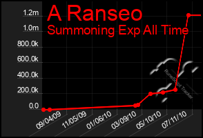 Total Graph of A Ranseo