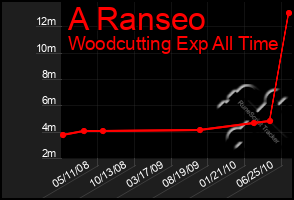 Total Graph of A Ranseo