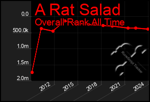 Total Graph of A Rat Salad