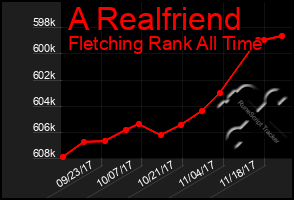 Total Graph of A Realfriend