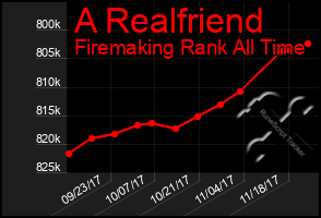 Total Graph of A Realfriend