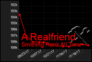 Total Graph of A Realfriend