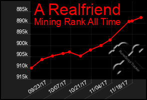 Total Graph of A Realfriend