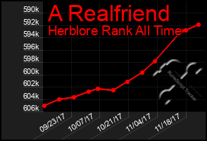 Total Graph of A Realfriend