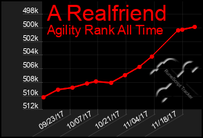 Total Graph of A Realfriend