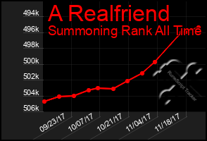 Total Graph of A Realfriend