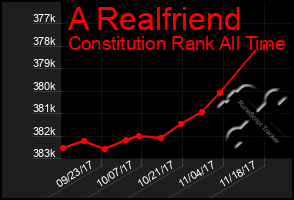 Total Graph of A Realfriend