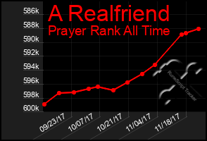 Total Graph of A Realfriend