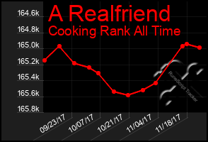 Total Graph of A Realfriend