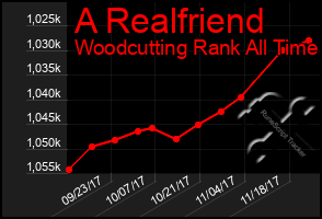 Total Graph of A Realfriend