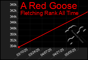 Total Graph of A Red Goose