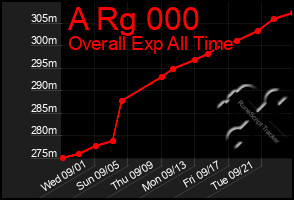 Total Graph of A Rg 000