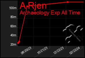 Total Graph of A Rjen