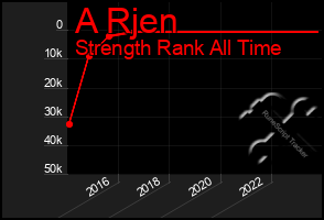 Total Graph of A Rjen