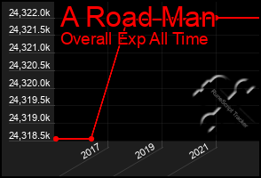 Total Graph of A Road Man