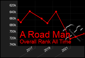 Total Graph of A Road Man