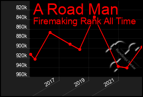 Total Graph of A Road Man